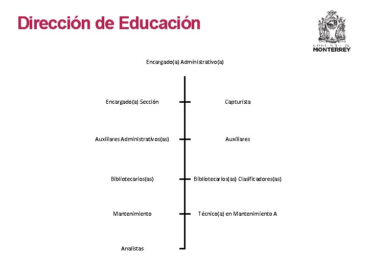 Dirección de Educación Encargado(a) Administrativo(a) Encargado(a) Sección Capturista Auxiliares Administrativos(as) Auxiliares Bibliotecarios(as) Clasificadores(as) Mantenimiento