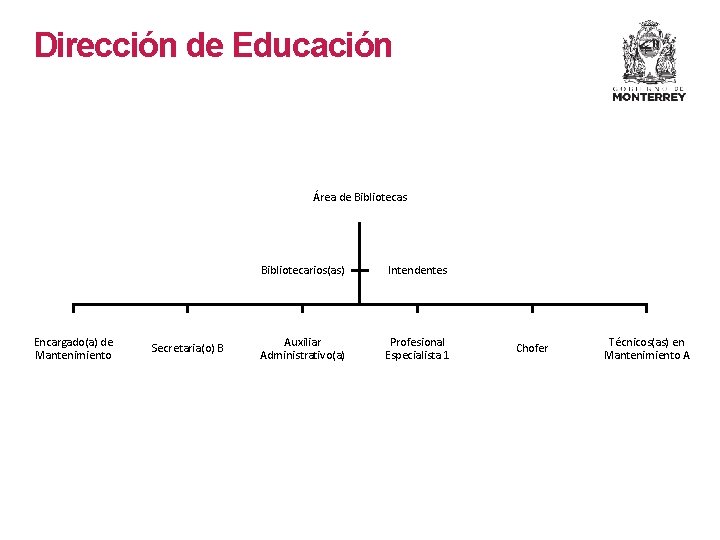 Dirección de Educación Área de Bibliotecas Encargado(a) de Mantenimiento Secretaria(o) B Bibliotecarios(as) Intendentes Auxiliar