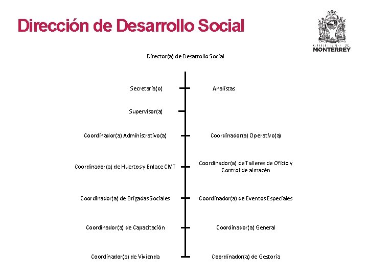 Dirección de Desarrollo Social Director(a) de Desarrollo Social Secretaria(o) Analistas Supervisor(a) Coordinador(a) Administrativo(a) Coordinador(a)