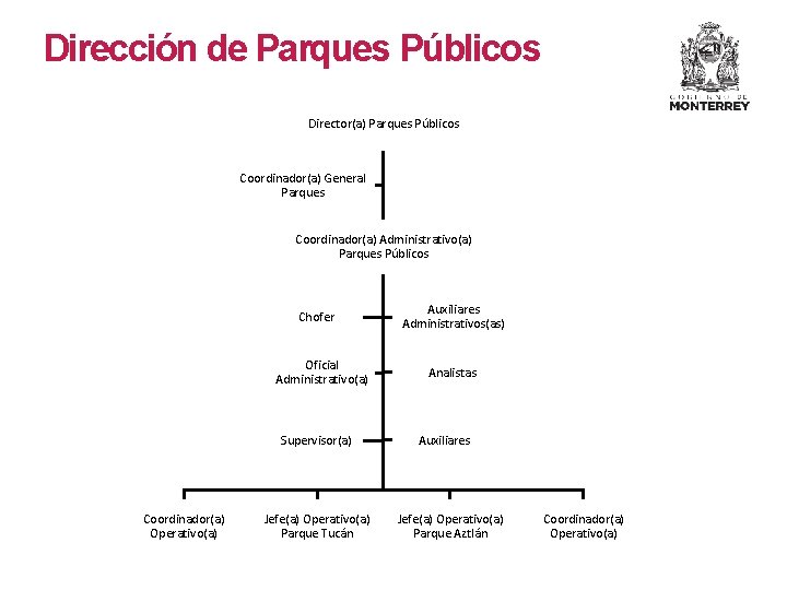 Dirección de Parques Públicos Director(a) Parques Públicos Coordinador(a) General Parques Coordinador(a) Administrativo(a) Parques Públicos