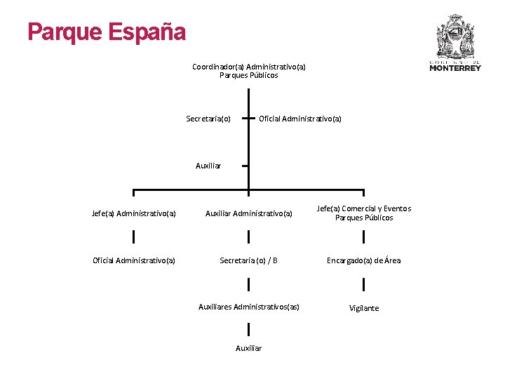 Parque España Coordinador(a) Administrativo(a) Parques Públicos Secretaria(o) Oficial Administrativo(a) Auxiliar Jefe(a) Administrativo(a) Auxiliar Administrativo(a)