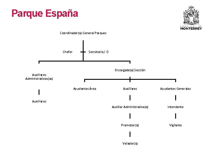 Parque España Coordinador(a) General Parques Chofer Secretaria / O Encargado(a) Sección Auxiliares Administrativos(as) Ayudantes