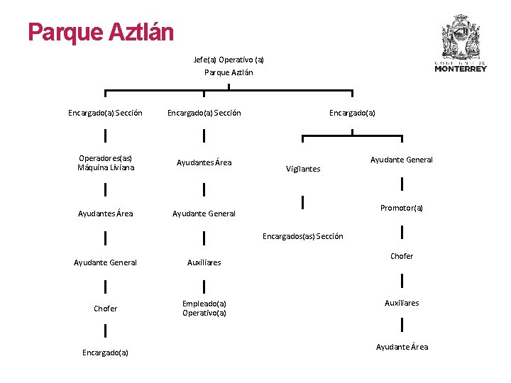 Parque Aztlán Jefe(a) Operativo (a) Parque Aztlán Encargado(a) Sección Operadores(as) Máquina Liviana Ayudantes Área