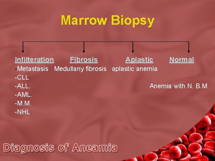Marrow Biopsy Infilteration Fibrosis Aplastic Normal -Metastasis Medullany fibrosis aplastic anemia -CLL -ALL. Anemia