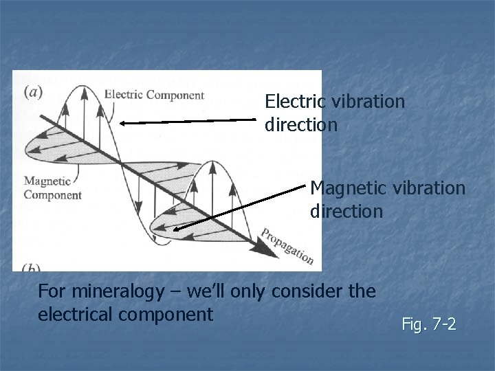 Electric vibration direction Magnetic vibration direction For mineralogy – we’ll only consider the electrical