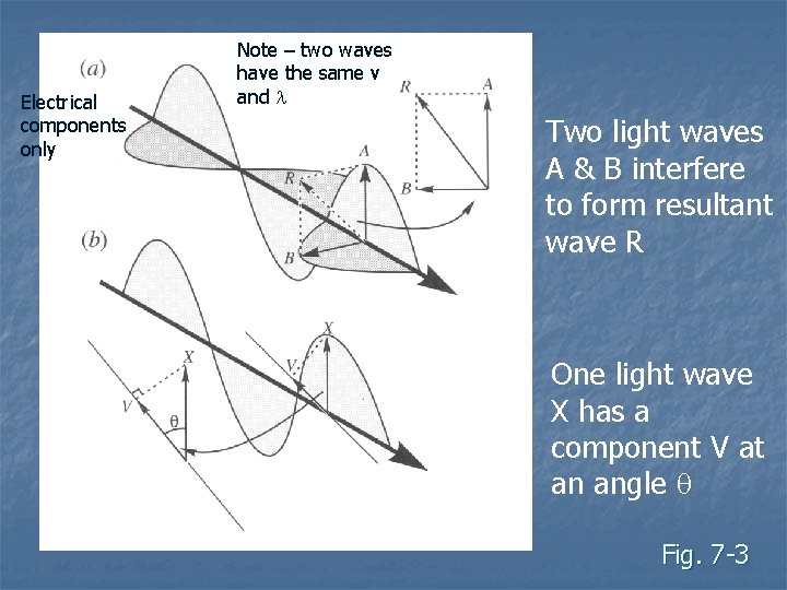 Electrical components only Note – two waves have the same v and l Two