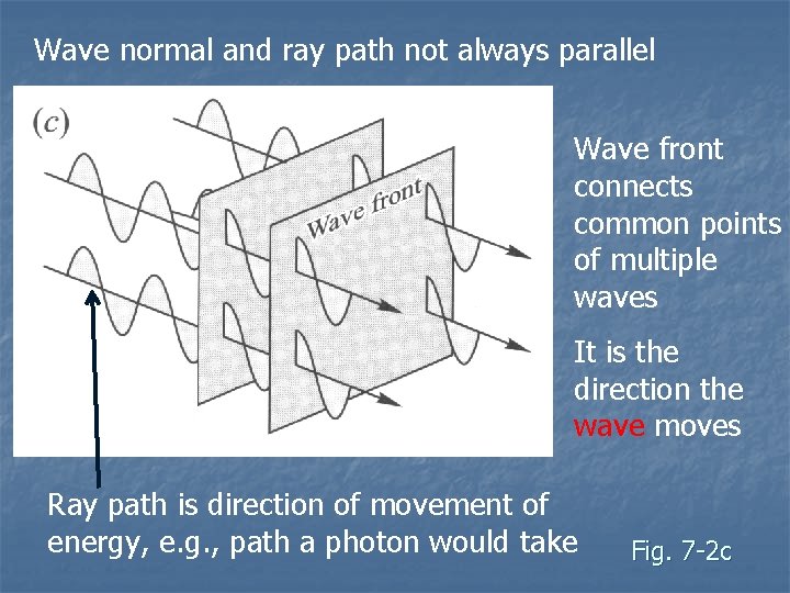 Wave normal and ray path not always parallel Wave front connects common points of