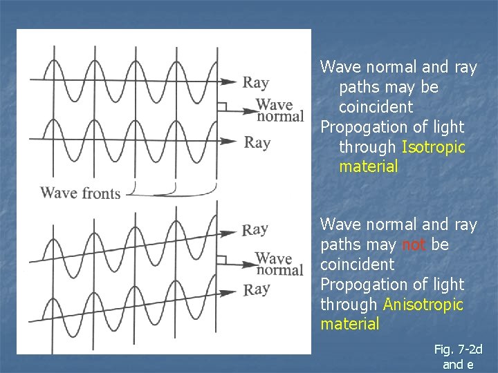 Wave normal and ray paths may be coincident Propogation of light through Isotropic material