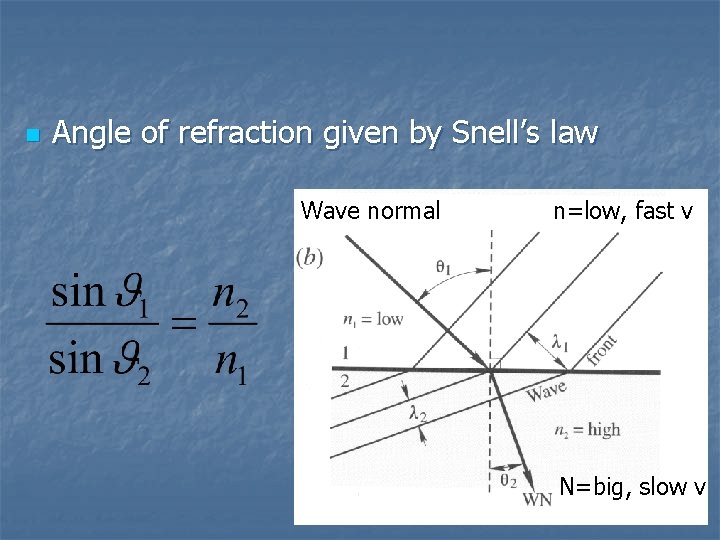 n Angle of refraction given by Snell’s law Wave normal n=low, fast v N=big,