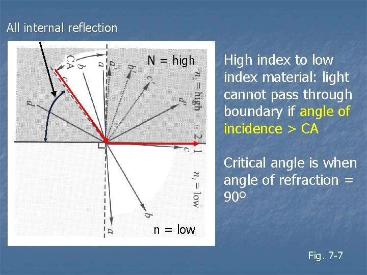All internal reflection N = high High index to low index material: light cannot