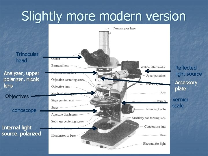 Slightly more modern version Trinocular head Analyzer, upper polarizer, nicols lens Objectives conoscope Internal