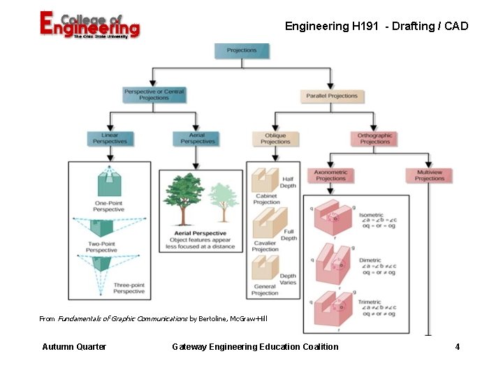 Engineering H 191 - Drafting / CAD From Fundamentals of Graphic Communications by Bertoline,