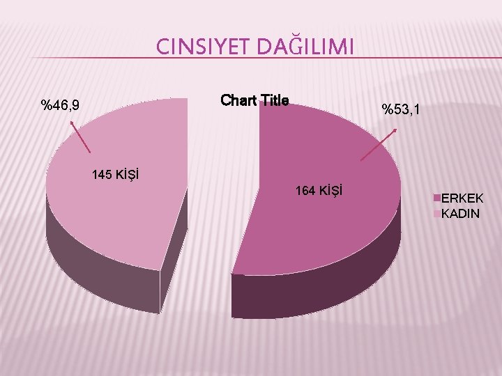 CINSIYET DAĞILIMI Chart Title %46, 9 %53, 1 145 KİŞİ 164 KİŞİ ERKEK KADIN