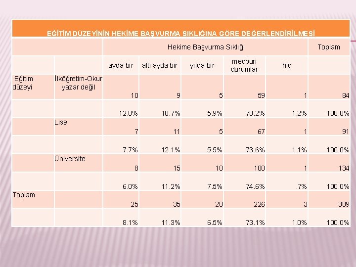 EĞİTİM DÜZEYİNİN HEKİME BAŞVURMA SIKLIĞINA GÖRE DEĞERLENDİRİLMESİ Eğitim düzeyi Toplam Hekime Başvurma Sıklığı İlköğretim-Okur