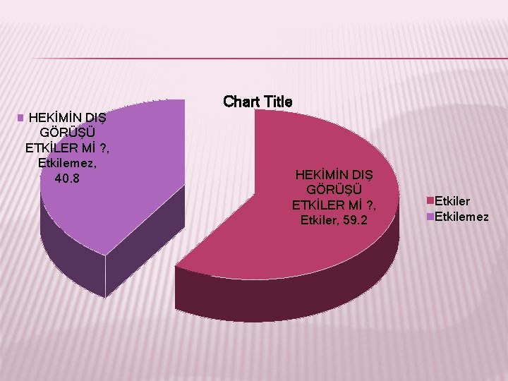 Chart Title HEKİMİN DIŞ GÖRÜŞÜ ETKİLER Mİ ? , Etkilemez, 40. 8 HEKİMİN DIŞ