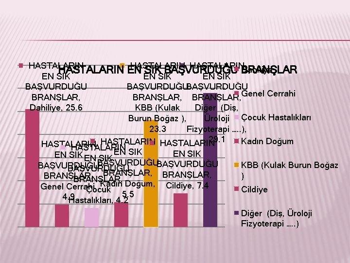 HASTALARINDahiliye HASTALARIN EN SIK BAŞVURDUĞU BRANŞLAR EN SIK BAŞVURDUĞUBAŞVURDUĞU BRANŞLAR, Genel Cerrahi Dahiliye, 25.