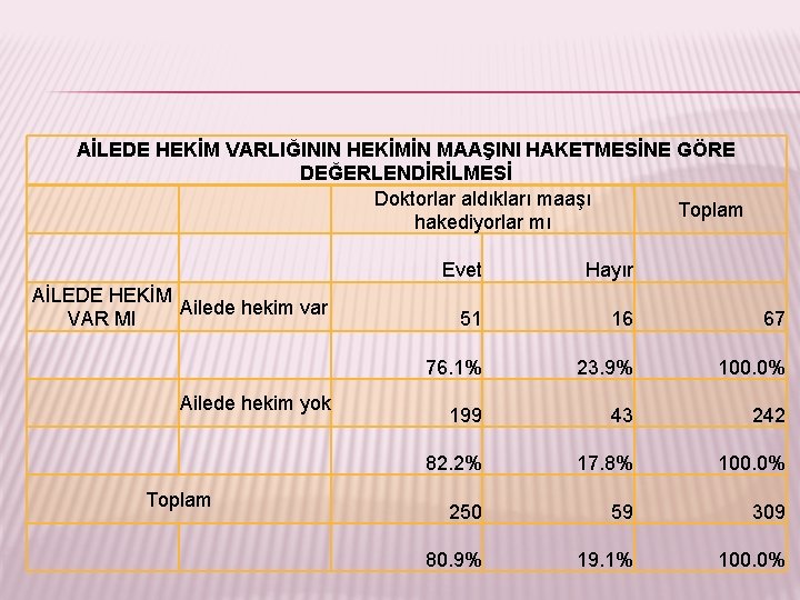  AİLEDE HEKİM VARLIĞININ HEKİMİN MAAŞINI HAKETMESİNE GÖRE DEĞERLENDİRİLMESİ Doktorlar aldıkları maaşı Toplam hakediyorlar
