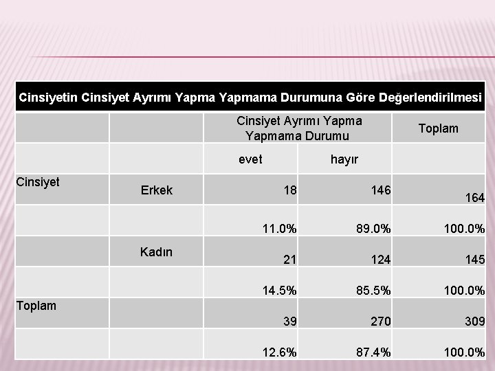 Cinsiyetin Cinsiyet Ayrımı Yapmama Durumuna Göre Değerlendirilmesi Cinsiyet Toplam evet Erkek Toplam hayır 18