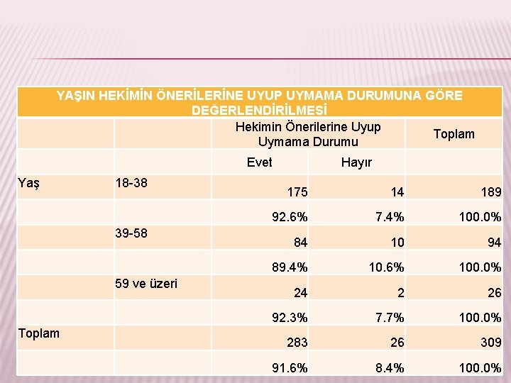  YAŞIN HEKİMİN ÖNERİLERİNE UYUP UYMAMA DURUMUNA GÖRE DEĞERLENDİRİLMESİ Hekimin Önerilerine Uyup Toplam Uymama