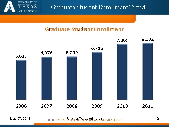 Graduate Student Enrollment Trend. . May 27, 2013 Univ. of Texas Arlington Source: IRPS