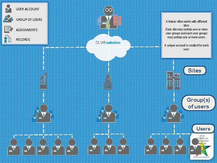 USER ACCOUNT GROUP OF USERS ASSIGNMENTS RECORDS A trainer often works with different sites.