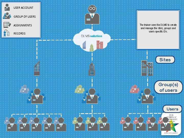 USER ACCOUNT GROUP OF USERS ASSIGNMENTS RECORDS The trainer uses the DLMS to create
