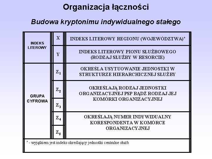 Organizacja łączności Budowa kryptonimu indywidualnego stałego X INDEKS LITEROWY REGIONU (WOJEWÓDZTWA)* Y INDEKS LITEROWY