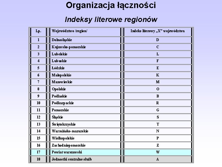 Organizacja łączności Indeksy literowe regionów Lp. Województwo /region/ Indeks literowy , , X” województwa