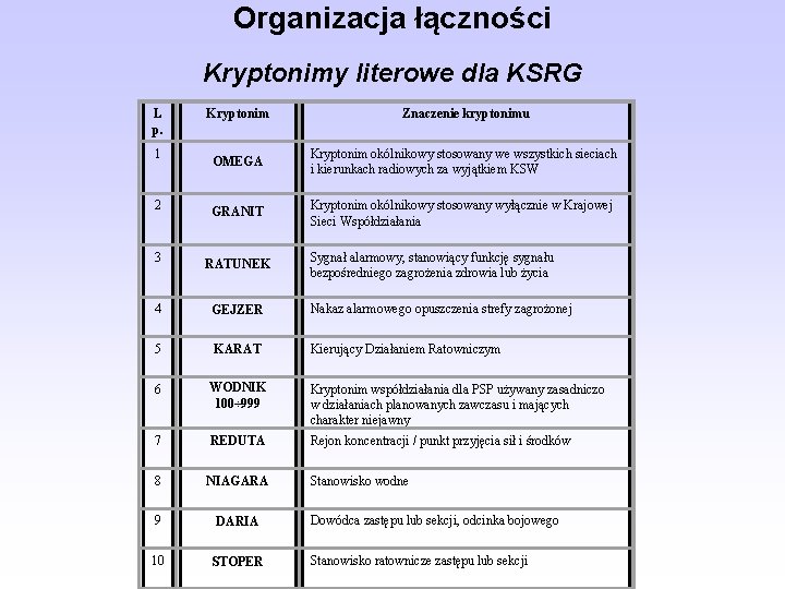 Organizacja łączności Kryptonimy literowe dla KSRG L p. Kryptonim Znaczenie kryptonimu OMEGA Kryptonim okólnikowy