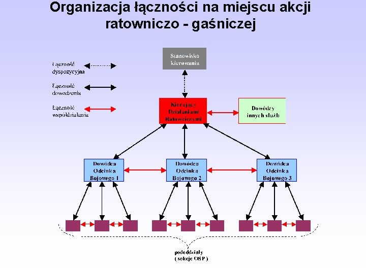 Organizacja łączności na miejscu akcji ratowniczo - gaśniczej 