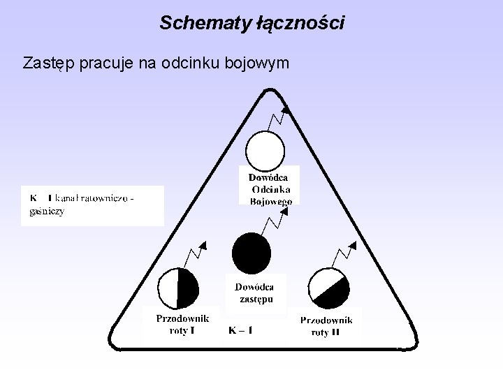 Schematy łączności Zastęp pracuje na odcinku bojowym 