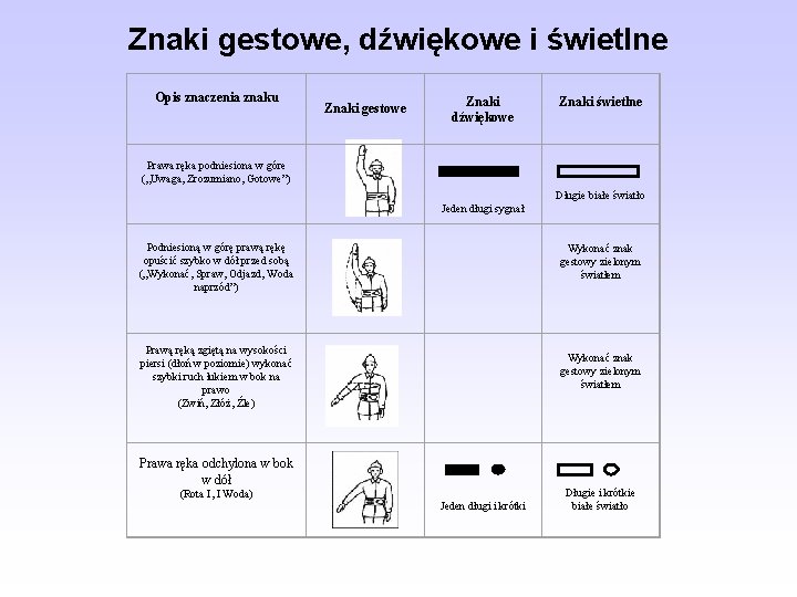 Znaki gestowe, dźwiękowe i świetlne Opis znaczenia znaku Prawa ręka podniesiona w góre („Uwaga,