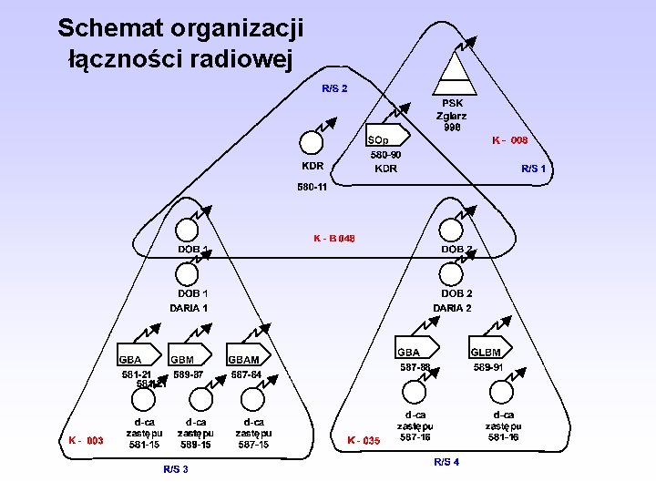 Schemat organizacji łączności radiowej 