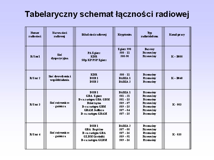 Tabelaryczny schemat łączności radiowej Numer radiosieci Nazwa sieci radiowej Skład sieci radiowej R/S nr