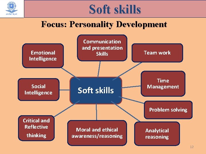 Soft skills Focus: Personality Development Emotional Intelligence Social Intelligence Communication and presentation Skills Soft