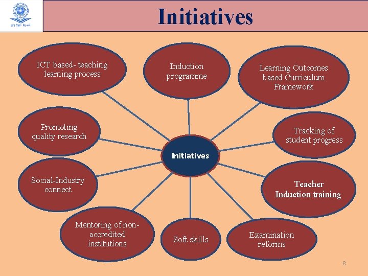 Initiatives ICT based- teaching learning process Induction programme Promoting quality research Learning Outcomes based