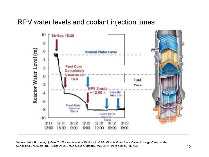 RPV water levels and coolant injection times Source: John H. Large, Update On The
