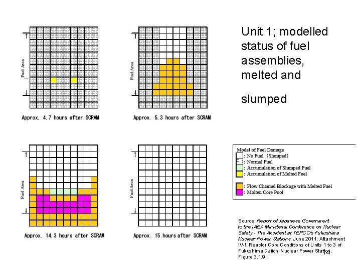 Unit 1; modelled status of fuel assemblies, melted and slumped Source: Report of Japanese