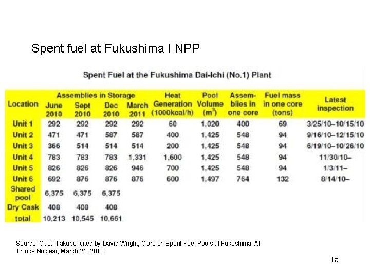 Spent fuel at Fukushima I NPP Source: Masa Takubo, cited by David Wright, More