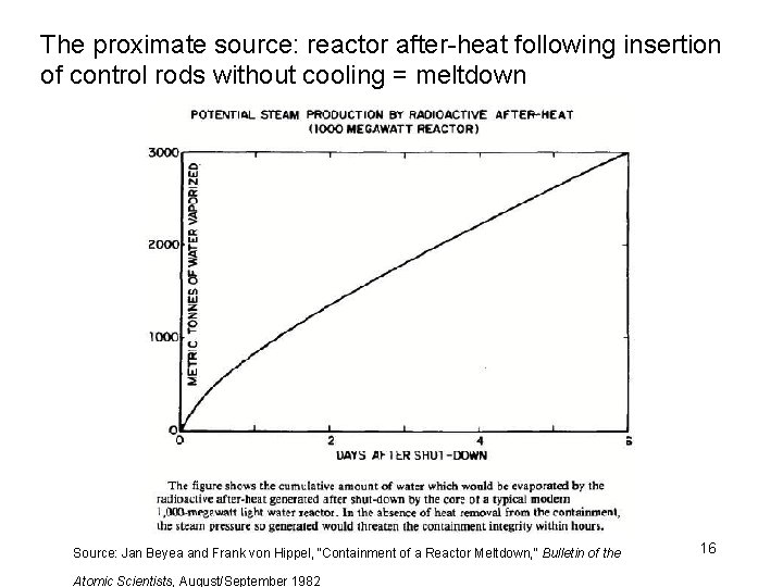 The proximate source: reactor after-heat following insertion of control rods without cooling = meltdown