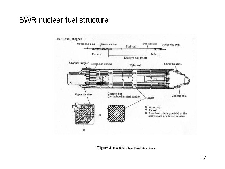 BWR nuclear fuel structure 17 