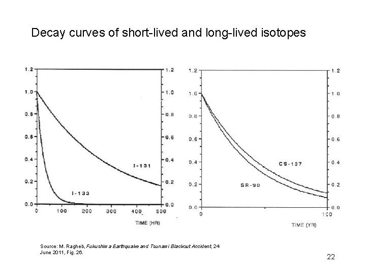 Decay curves of short-lived and long-lived isotopes Source: M. Ragheb, Fukushima Earthquake and Tsunami