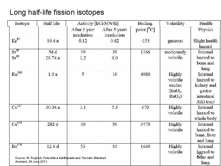Long half-life fission isotopes Source: M. Ragheb, Fukushima Earthquake and Tsunami Blackout Accident, 24