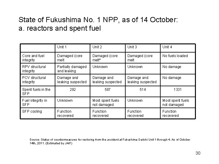 State of Fukushima No. 1 NPP, as of 14 October: a. reactors and spent