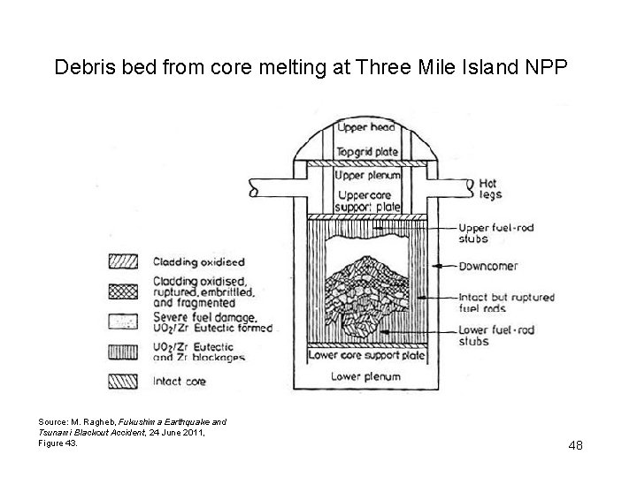 Debris bed from core melting at Three Mile Island NPP Source: M. Ragheb, Fukushima