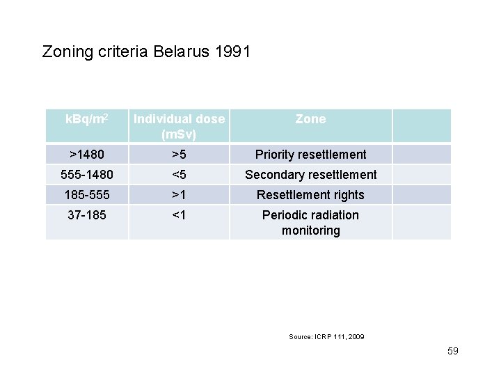 Zoning criteria Belarus 1991 k. Bq/m 2 Individual dose (m. Sv) Zone >1480 >5