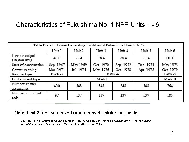 Characteristics of Fukushima No. 1 NPP Units 1 - 6 Note: Unit 3 fuel