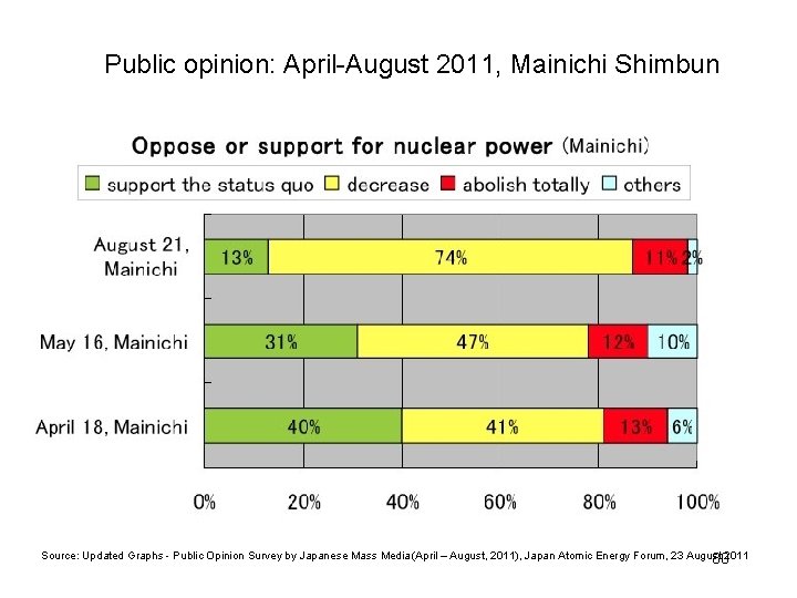 Public opinion: April-August 2011, Mainichi Shimbun Source: Updated Graphs - Public Opinion Survey by