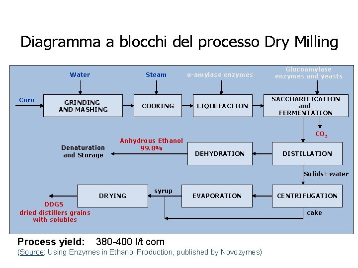 Diagramma a blocchi del processo Dry Milling Water Corn Steam GRINDING AND MASHING Denaturation