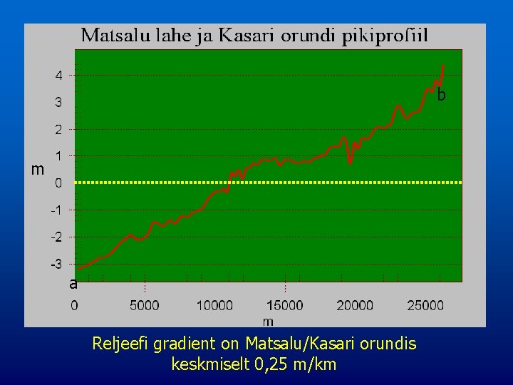 b m a Reljeefi gradient on Matsalu/Kasari orundis keskmiselt 0, 25 m/km 